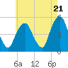 Berrys Creek tide chart for Tuesday, May 21, 2024