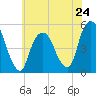Berrys Creek tide chart for Friday, May 24, 2024