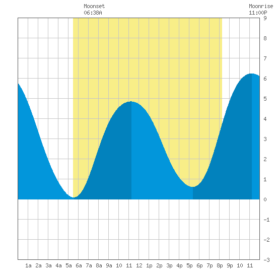 Berrys Creek tide chart for Saturday, May 25, 2024