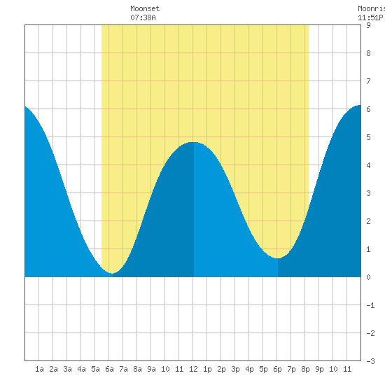 Berrys Creek tide chart for Sunday, May 26, 2024