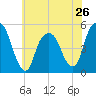 Berrys Creek tide chart for Sunday, May 26, 2024