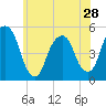 Berrys Creek tide chart for Tuesday, May 28, 2024