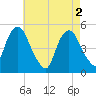 Berrys Creek tide chart for Thursday, May 2, 2024
