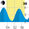 Berrys Creek tide chart for Thursday, May 30, 2024