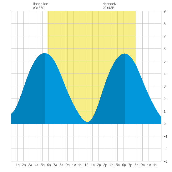 Berrys Creek tide chart for Friday, May 3, 2024
