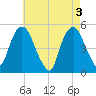 Berrys Creek tide chart for Friday, May 3, 2024