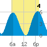 Berrys Creek tide chart for Saturday, May 4, 2024