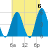 Berrys Creek tide chart for Monday, May 6, 2024