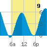 Berrys Creek tide chart for Thursday, May 9, 2024