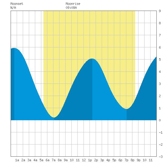 Berrys Creek tide chart for Monday, June 10, 2024
