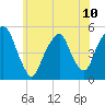 Berrys Creek tide chart for Monday, June 10, 2024