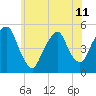 Berrys Creek tide chart for Tuesday, June 11, 2024