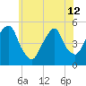Berrys Creek tide chart for Wednesday, June 12, 2024