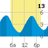 Berrys Creek tide chart for Thursday, June 13, 2024