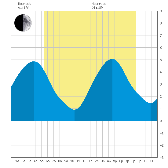 Berrys Creek tide chart for Friday, June 14, 2024