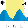Berrys Creek tide chart for Friday, June 14, 2024