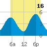 Berrys Creek tide chart for Sunday, June 16, 2024