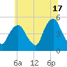 Berrys Creek tide chart for Monday, June 17, 2024
