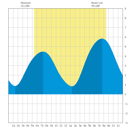 Berrys Creek tide chart for Tuesday, June 18, 2024