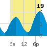 Berrys Creek tide chart for Wednesday, June 19, 2024