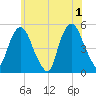 Berrys Creek tide chart for Saturday, June 1, 2024