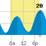 Berrys Creek tide chart for Thursday, June 20, 2024