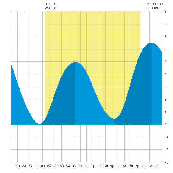 Berrys Creek tide chart for Saturday, June 22, 2024