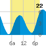 Berrys Creek tide chart for Saturday, June 22, 2024