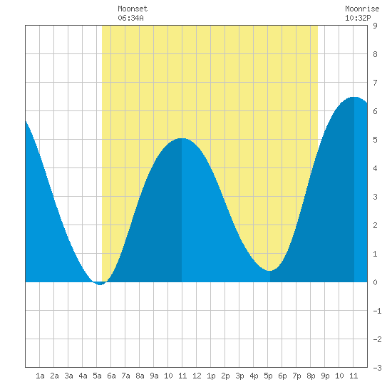 Berrys Creek tide chart for Sunday, June 23, 2024