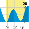Berrys Creek tide chart for Sunday, June 23, 2024
