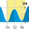 Berrys Creek tide chart for Monday, June 24, 2024
