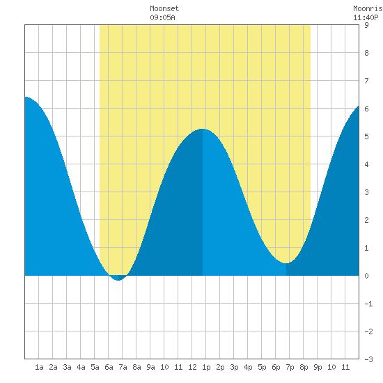 Berrys Creek tide chart for Tuesday, June 25, 2024