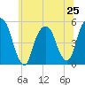 Berrys Creek tide chart for Tuesday, June 25, 2024