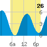 Berrys Creek tide chart for Wednesday, June 26, 2024