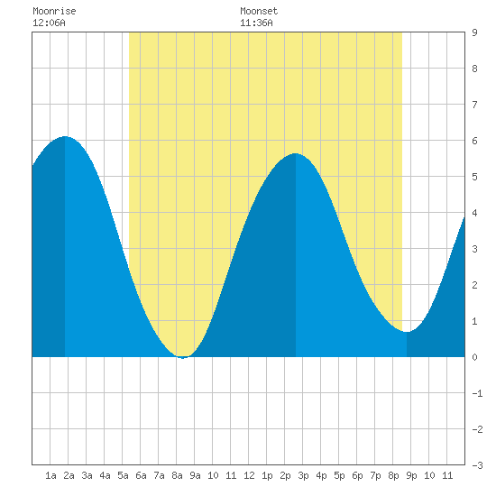Berrys Creek tide chart for Thursday, June 27, 2024