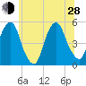 Berrys Creek tide chart for Friday, June 28, 2024