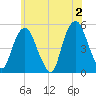 Berrys Creek tide chart for Sunday, June 2, 2024