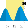 Berrys Creek tide chart for Sunday, June 30, 2024