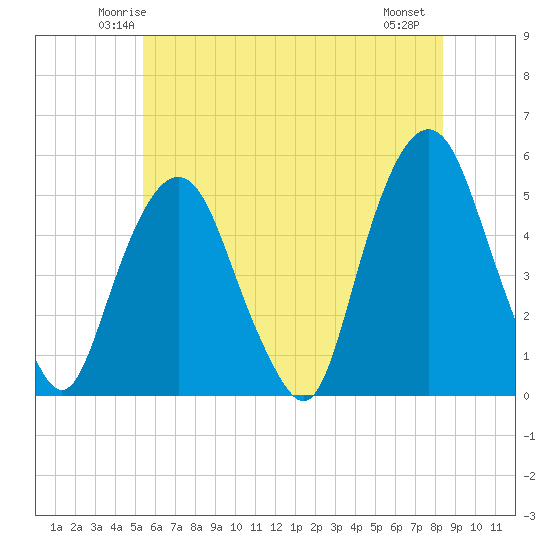 Berrys Creek tide chart for Monday, June 3, 2024