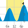Berrys Creek tide chart for Tuesday, June 4, 2024