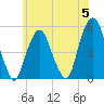 Berrys Creek tide chart for Wednesday, June 5, 2024