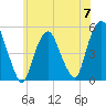 Berrys Creek tide chart for Friday, June 7, 2024