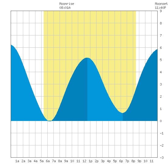 Berrys Creek tide chart for Sunday, June 9, 2024