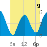Berrys Creek tide chart for Sunday, June 9, 2024