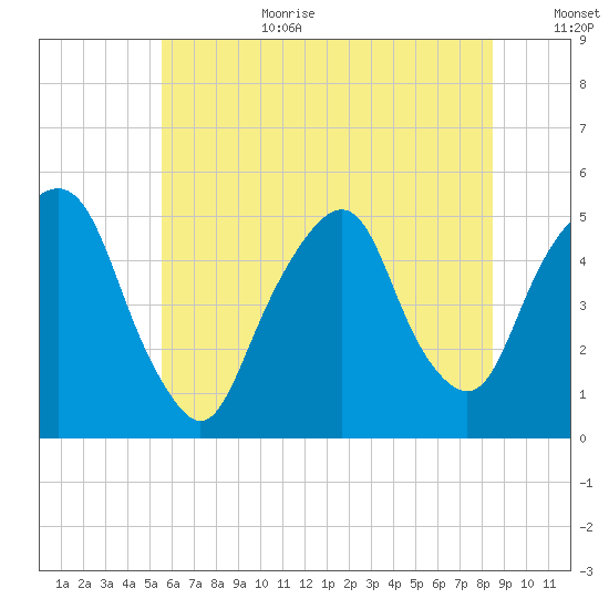 Berrys Creek tide chart for Wednesday, July 10, 2024