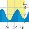 Berrys Creek tide chart for Thursday, July 11, 2024