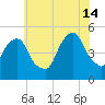 Berrys Creek tide chart for Sunday, July 14, 2024