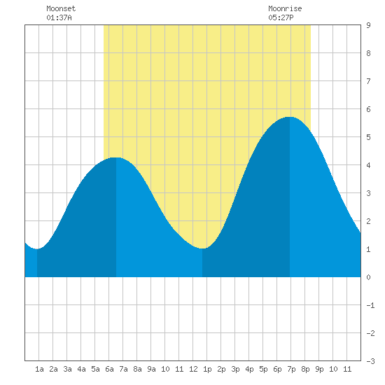 Berrys Creek tide chart for Wednesday, July 17, 2024