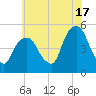 Berrys Creek tide chart for Wednesday, July 17, 2024