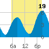 Berrys Creek tide chart for Friday, July 19, 2024